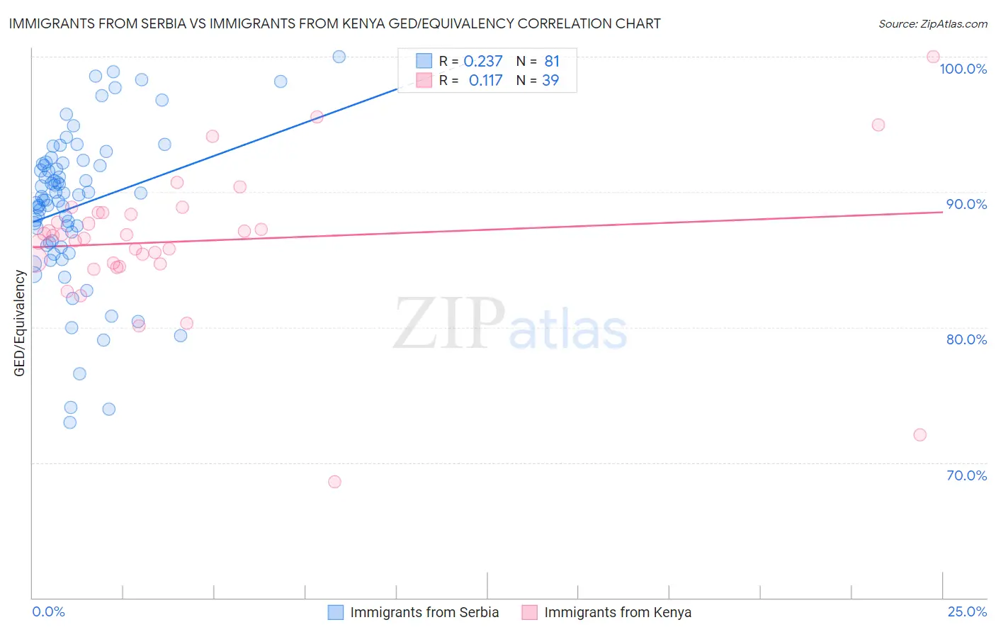 Immigrants from Serbia vs Immigrants from Kenya GED/Equivalency