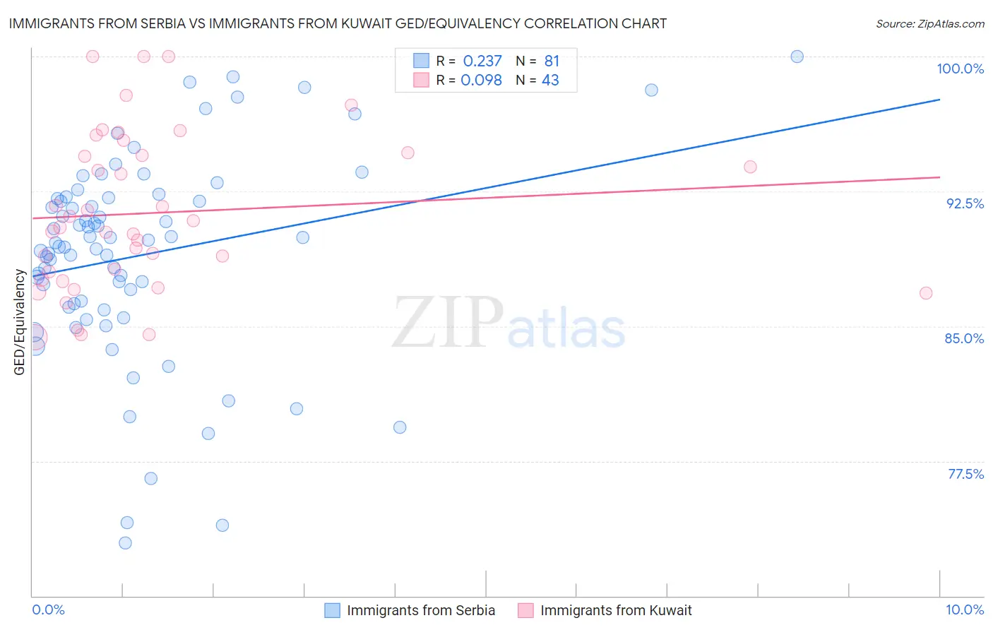 Immigrants from Serbia vs Immigrants from Kuwait GED/Equivalency