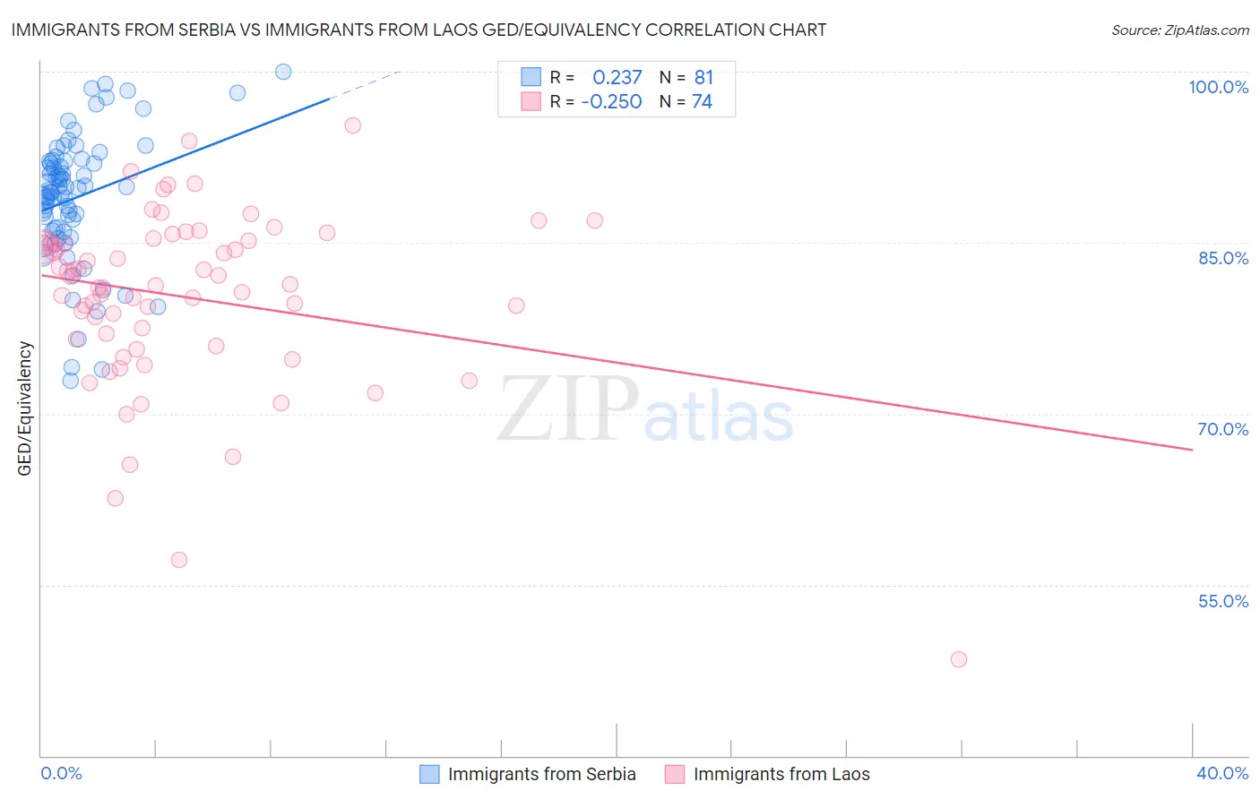 Immigrants from Serbia vs Immigrants from Laos GED/Equivalency