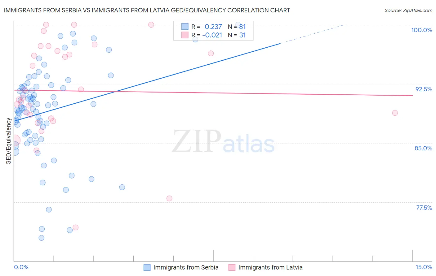 Immigrants from Serbia vs Immigrants from Latvia GED/Equivalency