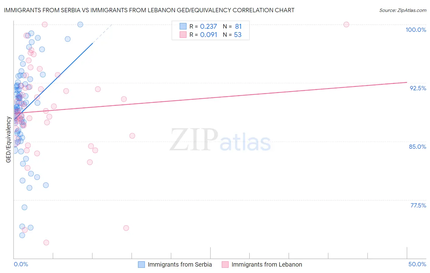 Immigrants from Serbia vs Immigrants from Lebanon GED/Equivalency