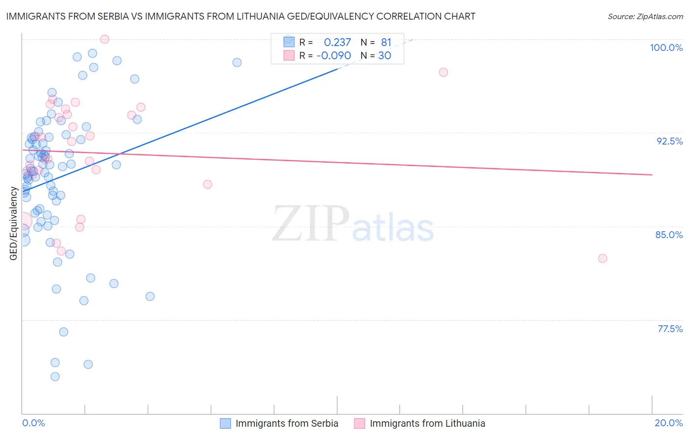 Immigrants from Serbia vs Immigrants from Lithuania GED/Equivalency