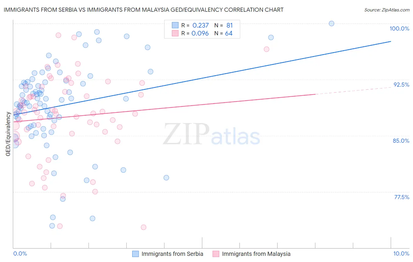 Immigrants from Serbia vs Immigrants from Malaysia GED/Equivalency