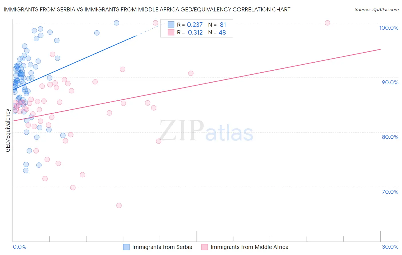 Immigrants from Serbia vs Immigrants from Middle Africa GED/Equivalency