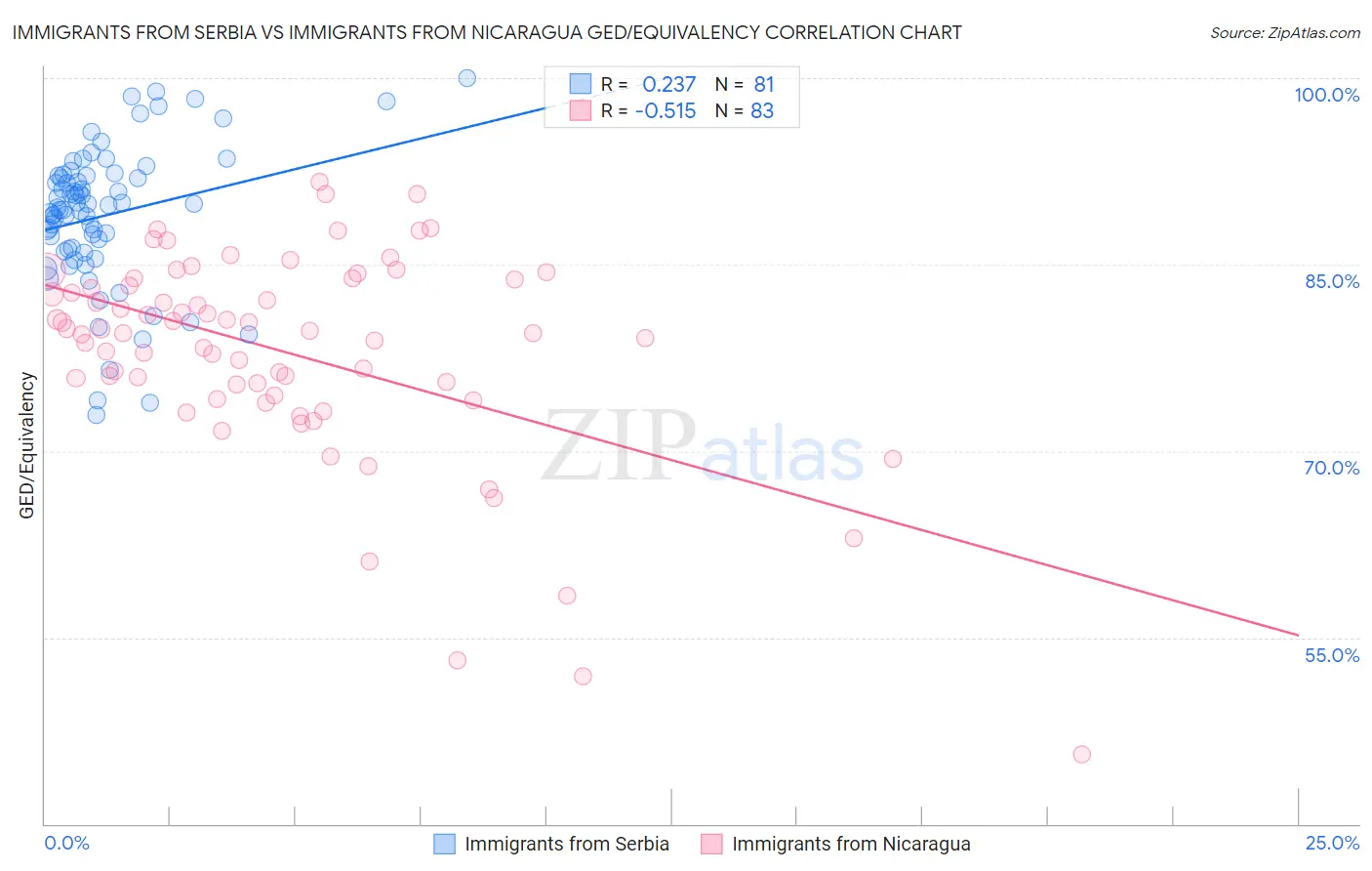 Immigrants from Serbia vs Immigrants from Nicaragua GED/Equivalency