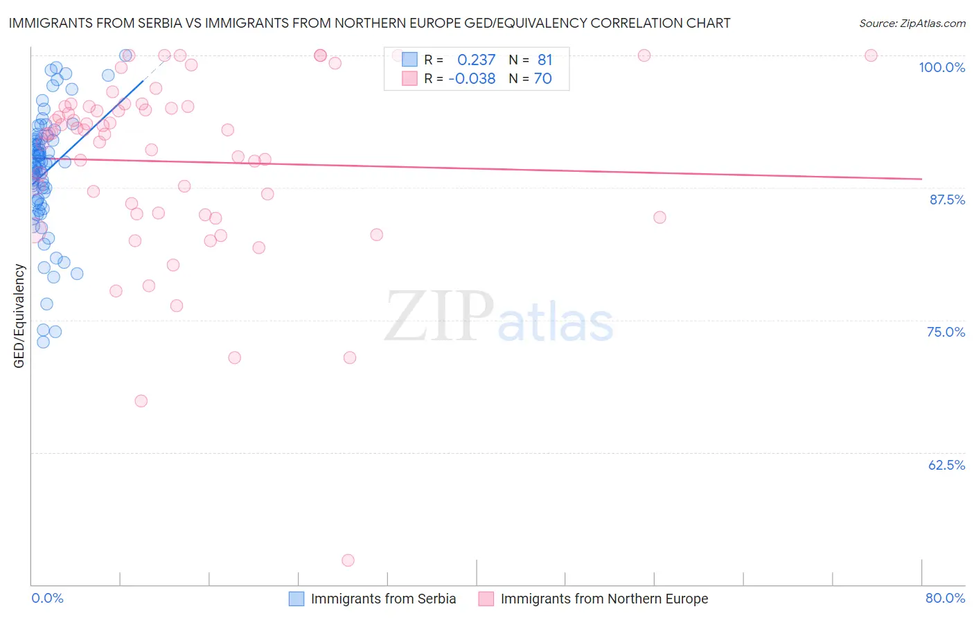 Immigrants from Serbia vs Immigrants from Northern Europe GED/Equivalency
