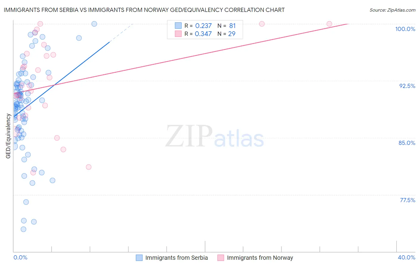 Immigrants from Serbia vs Immigrants from Norway GED/Equivalency