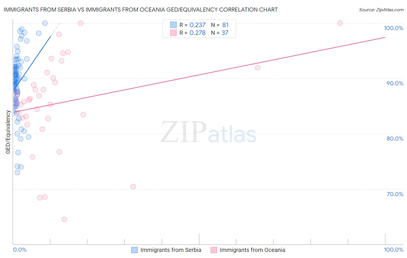 Immigrants from Serbia vs Immigrants from Oceania GED/Equivalency