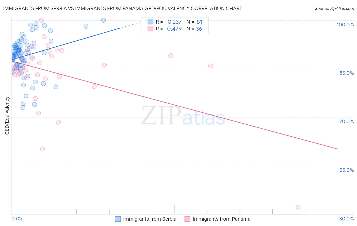 Immigrants from Serbia vs Immigrants from Panama GED/Equivalency