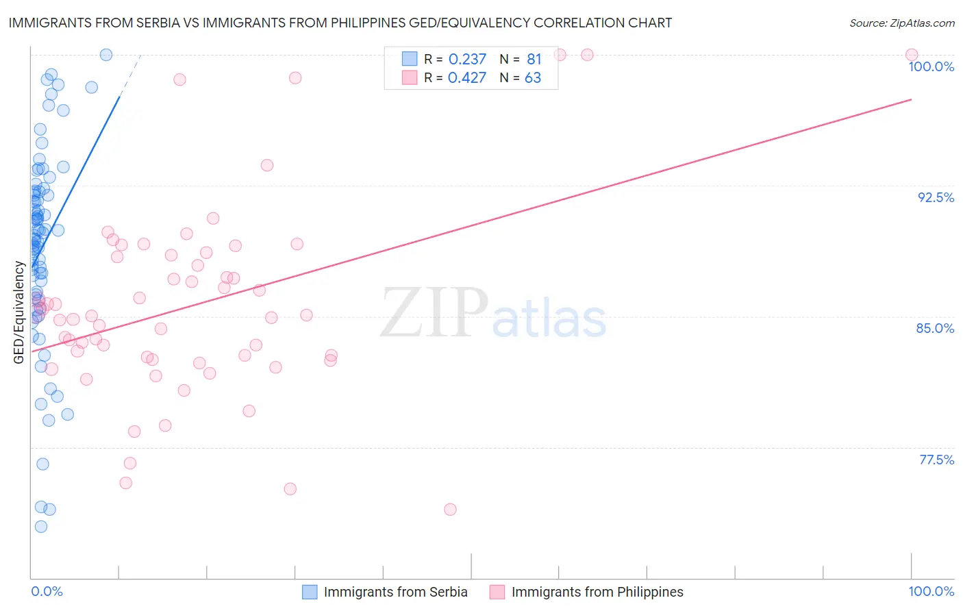 Immigrants from Serbia vs Immigrants from Philippines GED/Equivalency