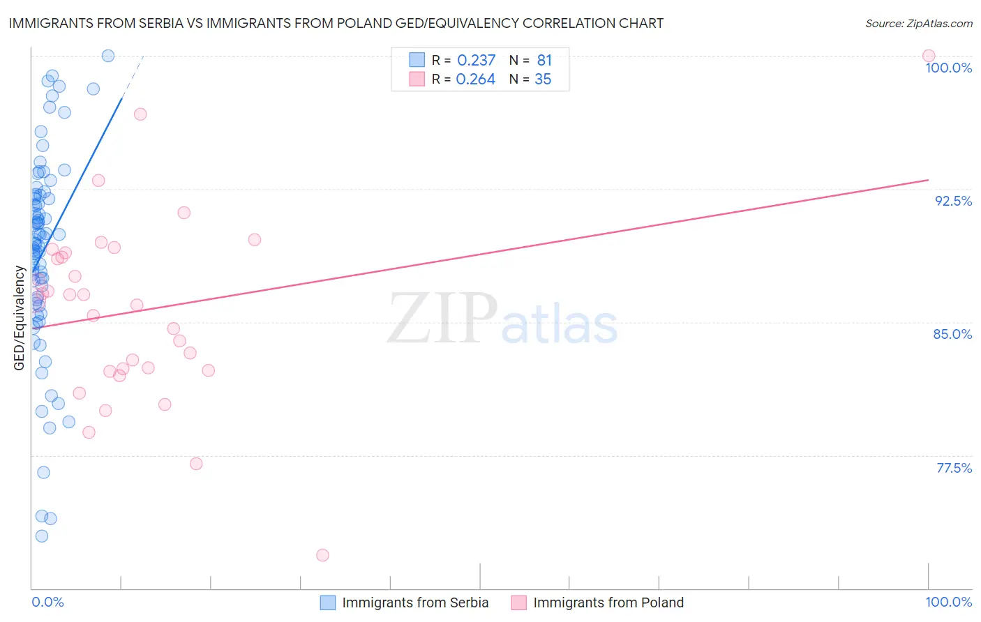 Immigrants from Serbia vs Immigrants from Poland GED/Equivalency