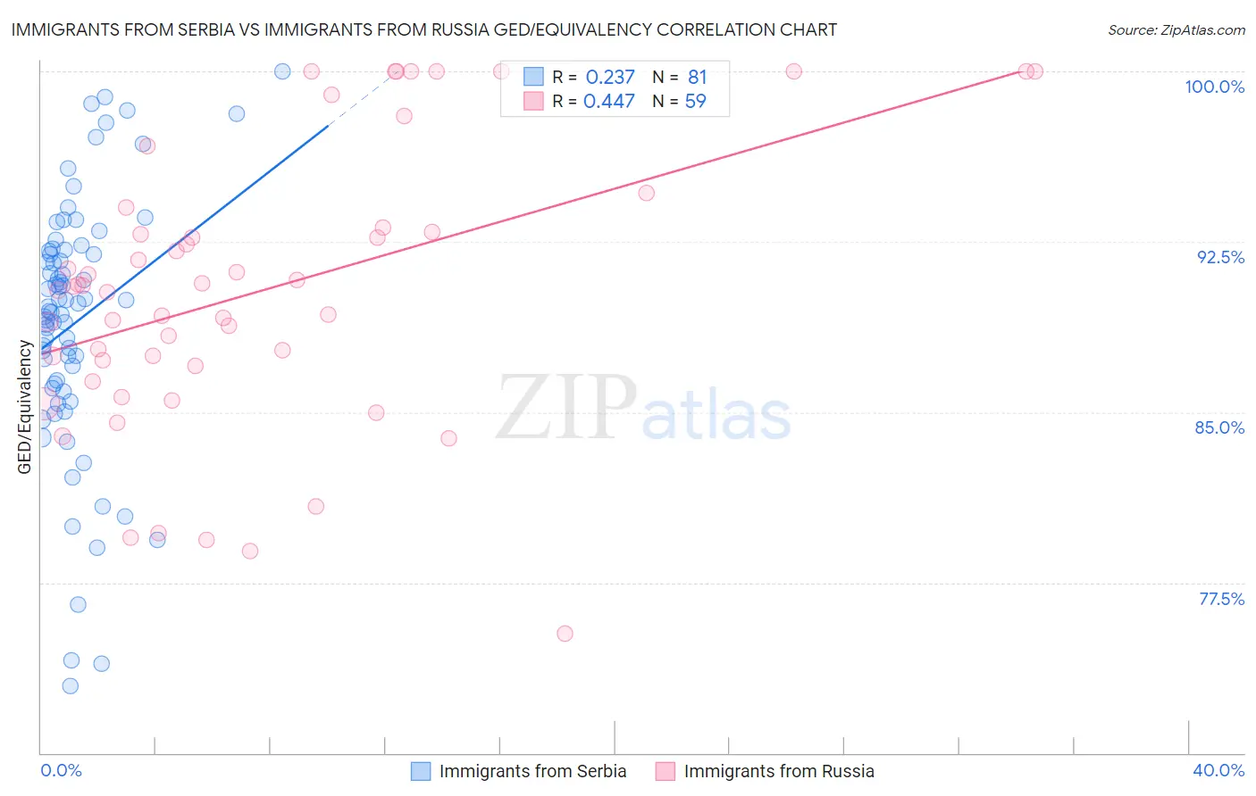Immigrants from Serbia vs Immigrants from Russia GED/Equivalency
