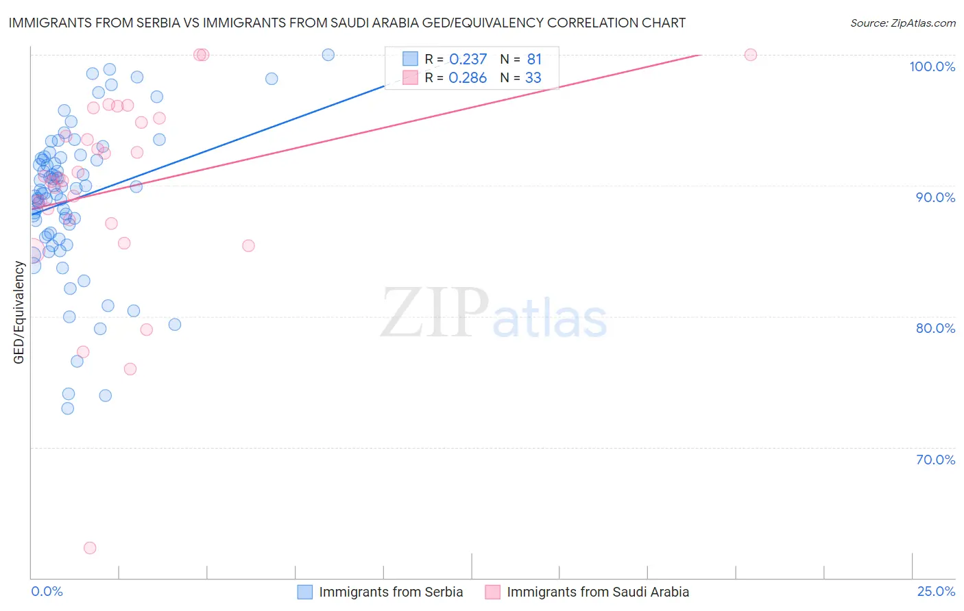 Immigrants from Serbia vs Immigrants from Saudi Arabia GED/Equivalency