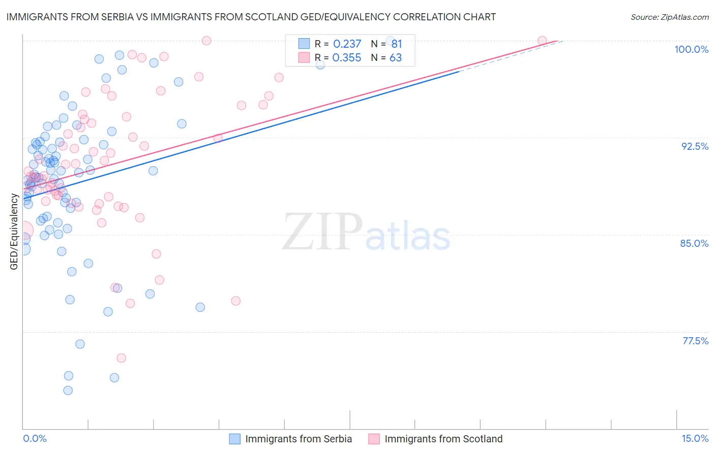 Immigrants from Serbia vs Immigrants from Scotland GED/Equivalency