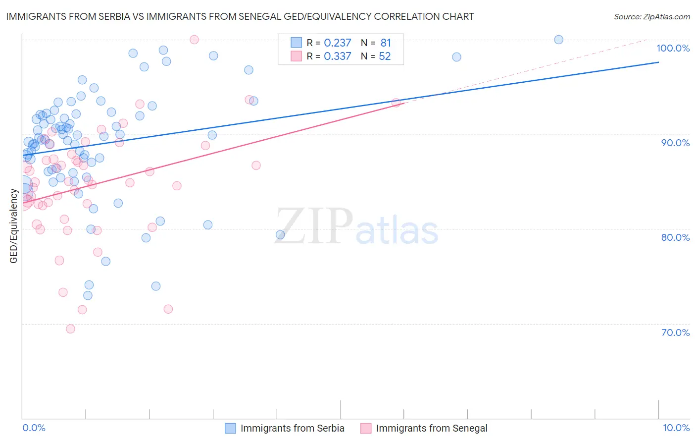 Immigrants from Serbia vs Immigrants from Senegal GED/Equivalency