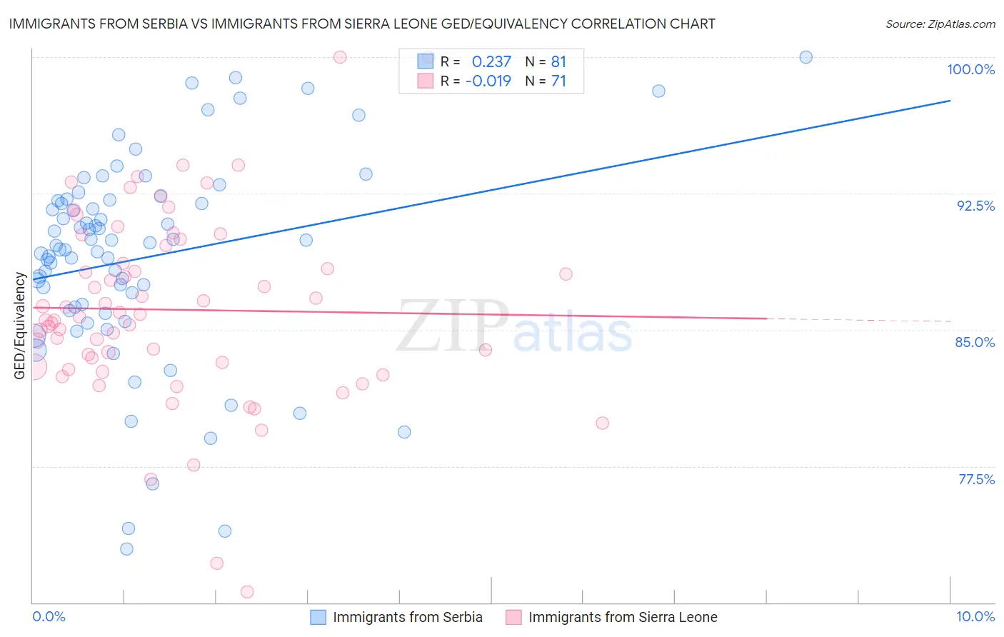 Immigrants from Serbia vs Immigrants from Sierra Leone GED/Equivalency