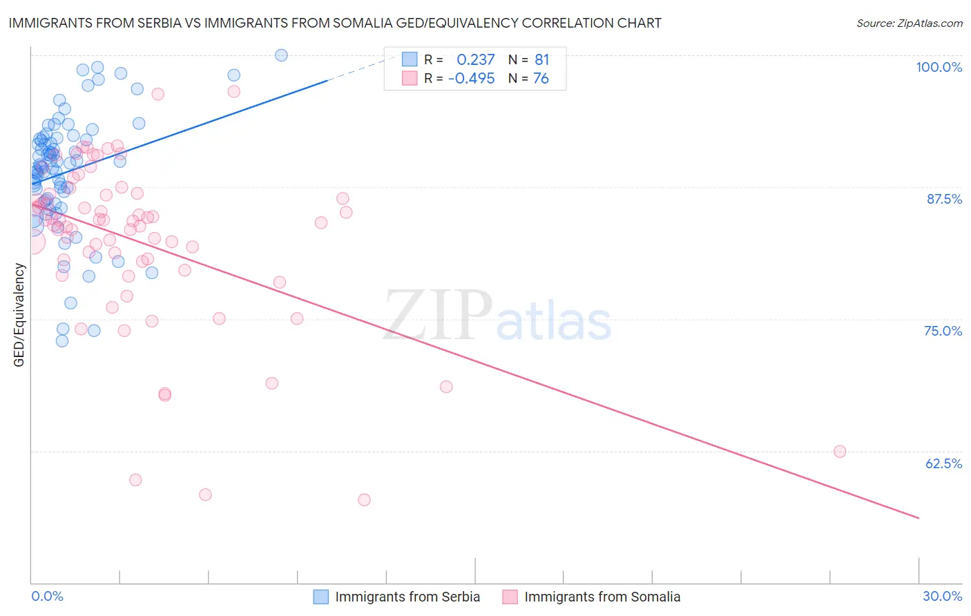 Immigrants from Serbia vs Immigrants from Somalia GED/Equivalency