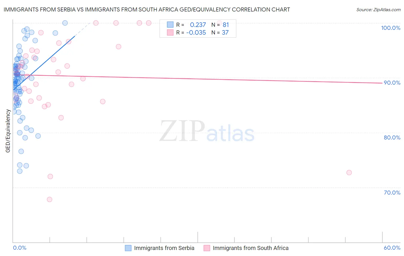 Immigrants from Serbia vs Immigrants from South Africa GED/Equivalency