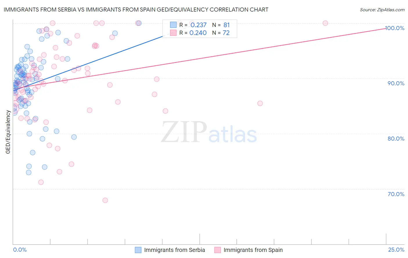 Immigrants from Serbia vs Immigrants from Spain GED/Equivalency