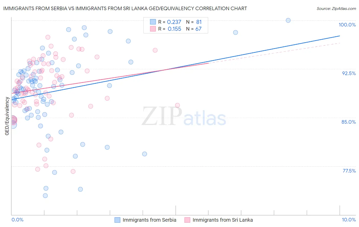 Immigrants from Serbia vs Immigrants from Sri Lanka GED/Equivalency
