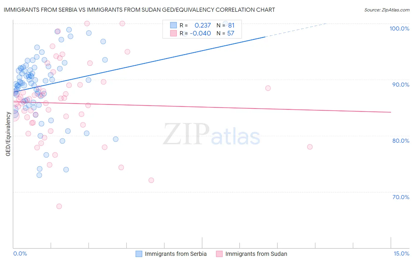 Immigrants from Serbia vs Immigrants from Sudan GED/Equivalency