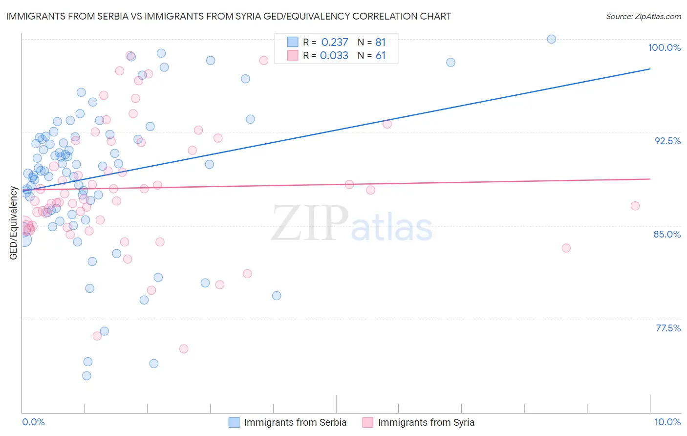 Immigrants from Serbia vs Immigrants from Syria GED/Equivalency