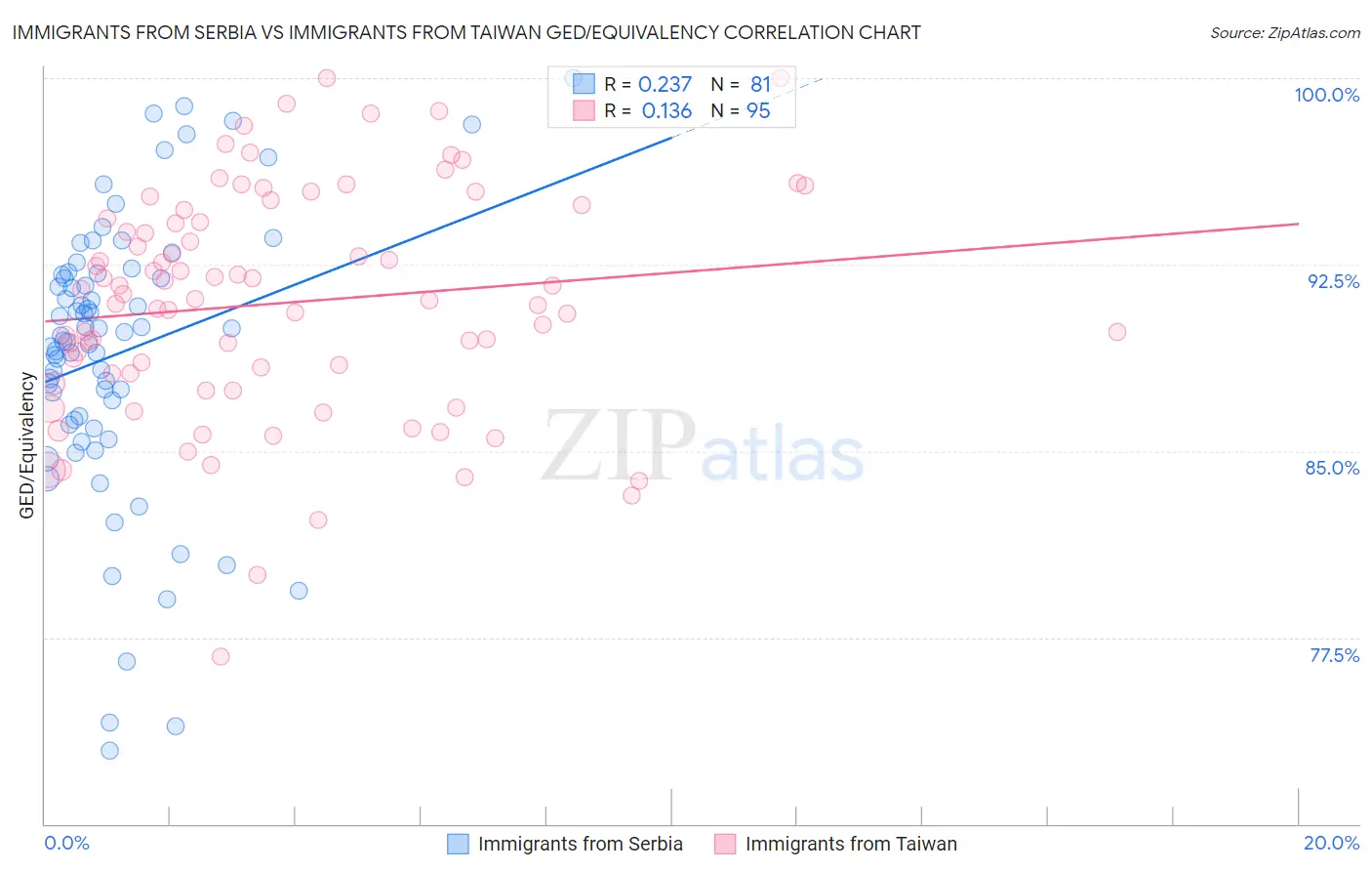 Immigrants from Serbia vs Immigrants from Taiwan GED/Equivalency