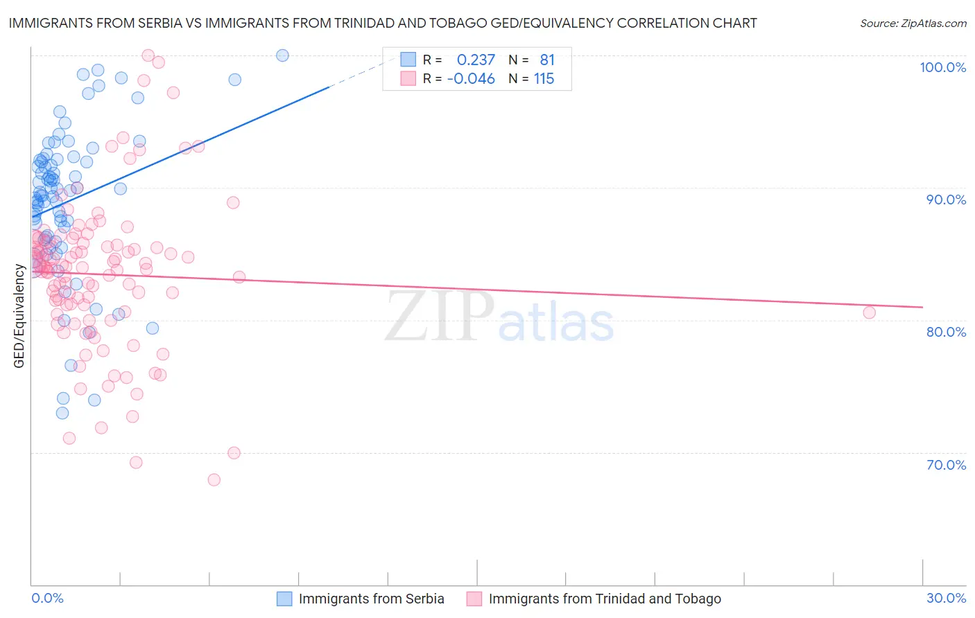 Immigrants from Serbia vs Immigrants from Trinidad and Tobago GED/Equivalency