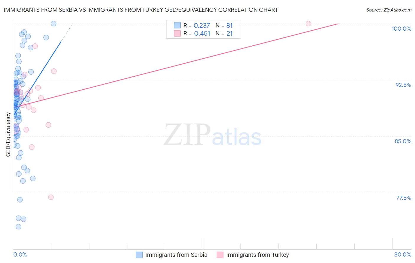 Immigrants from Serbia vs Immigrants from Turkey GED/Equivalency