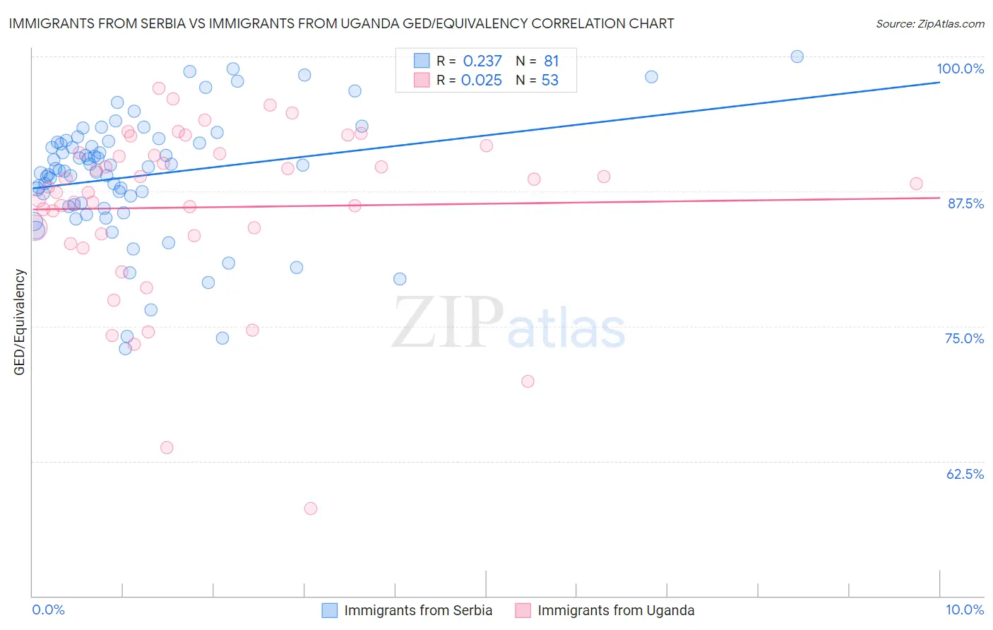 Immigrants from Serbia vs Immigrants from Uganda GED/Equivalency