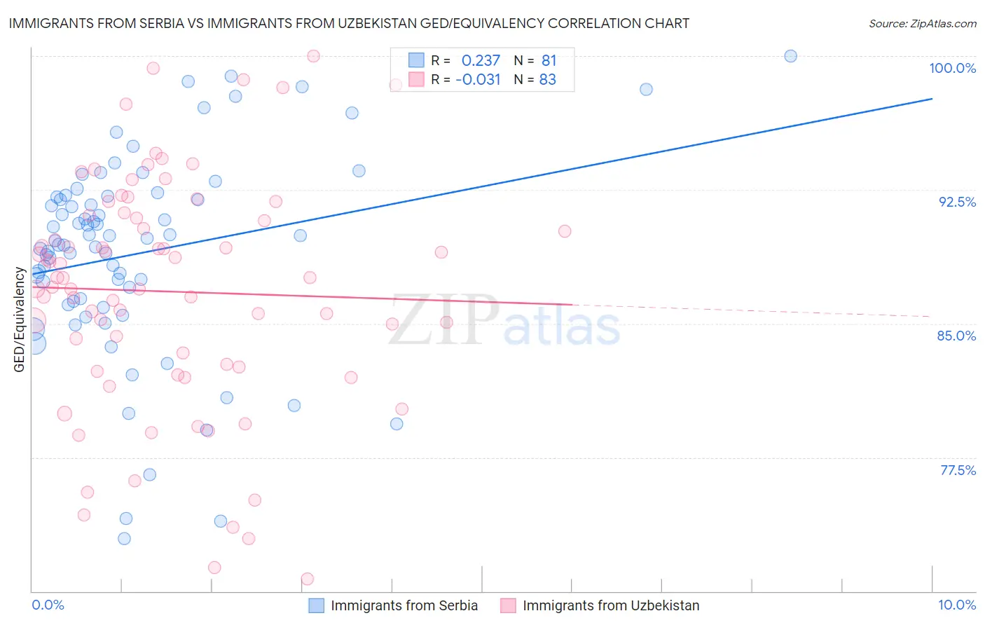 Immigrants from Serbia vs Immigrants from Uzbekistan GED/Equivalency