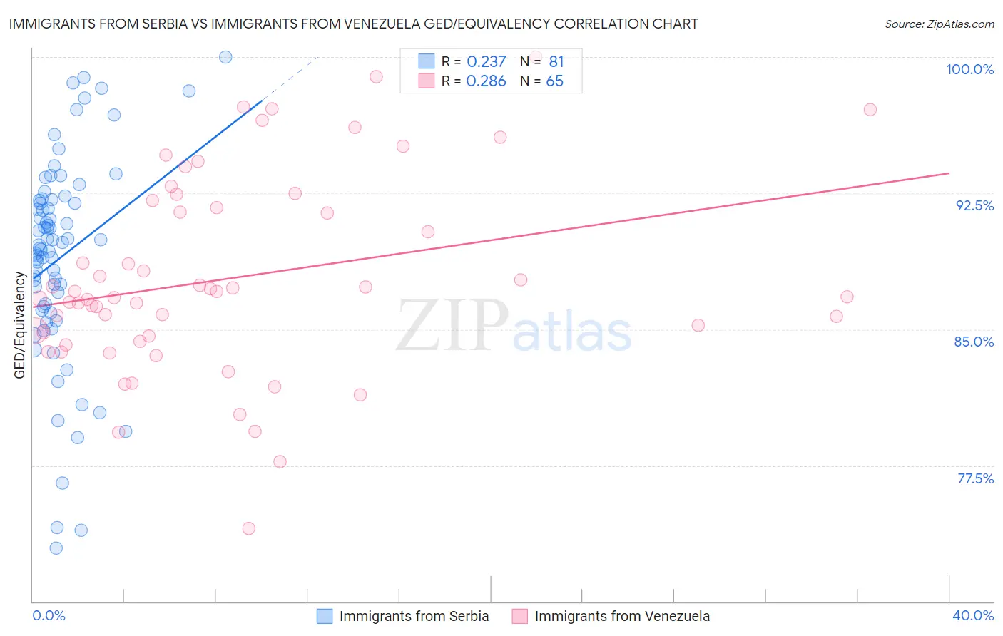 Immigrants from Serbia vs Immigrants from Venezuela GED/Equivalency