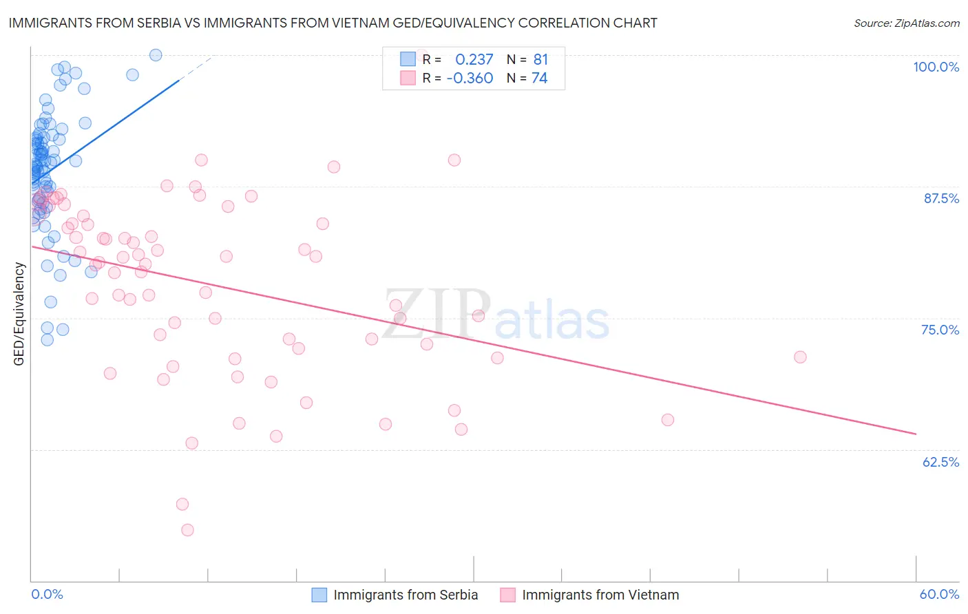 Immigrants from Serbia vs Immigrants from Vietnam GED/Equivalency