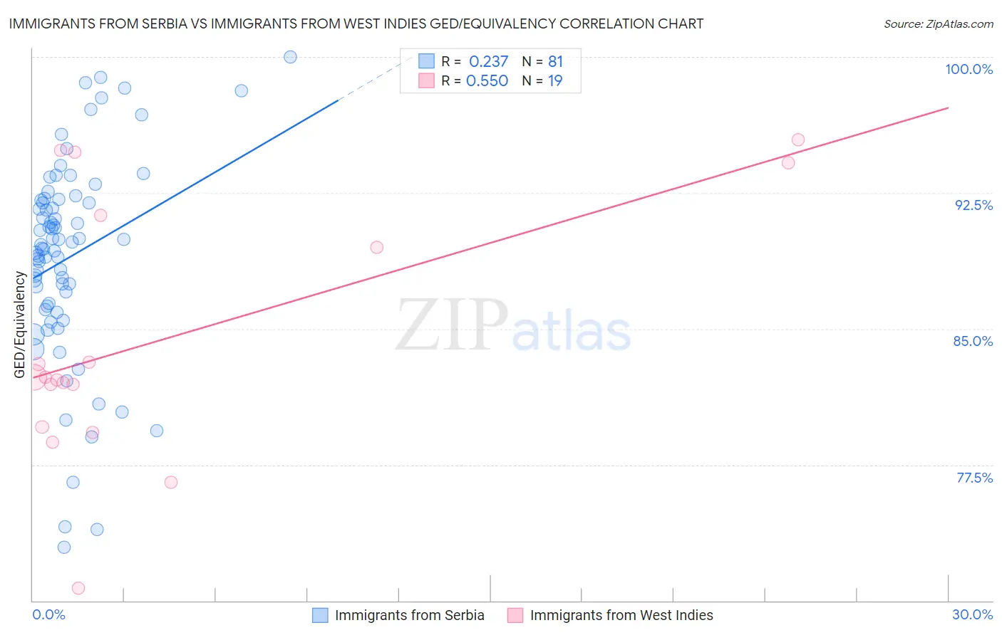 Immigrants from Serbia vs Immigrants from West Indies GED/Equivalency