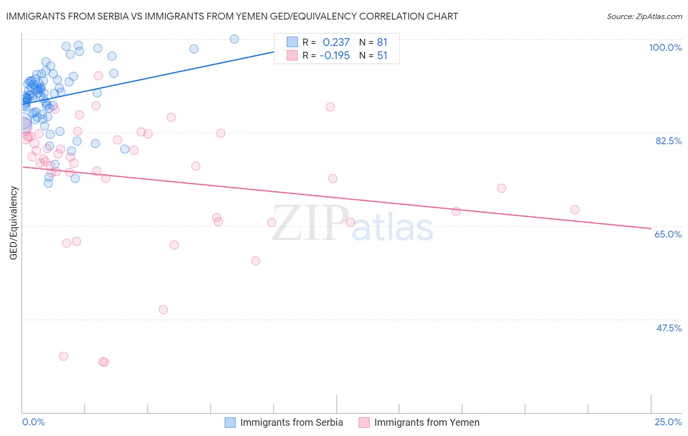 Immigrants from Serbia vs Immigrants from Yemen GED/Equivalency