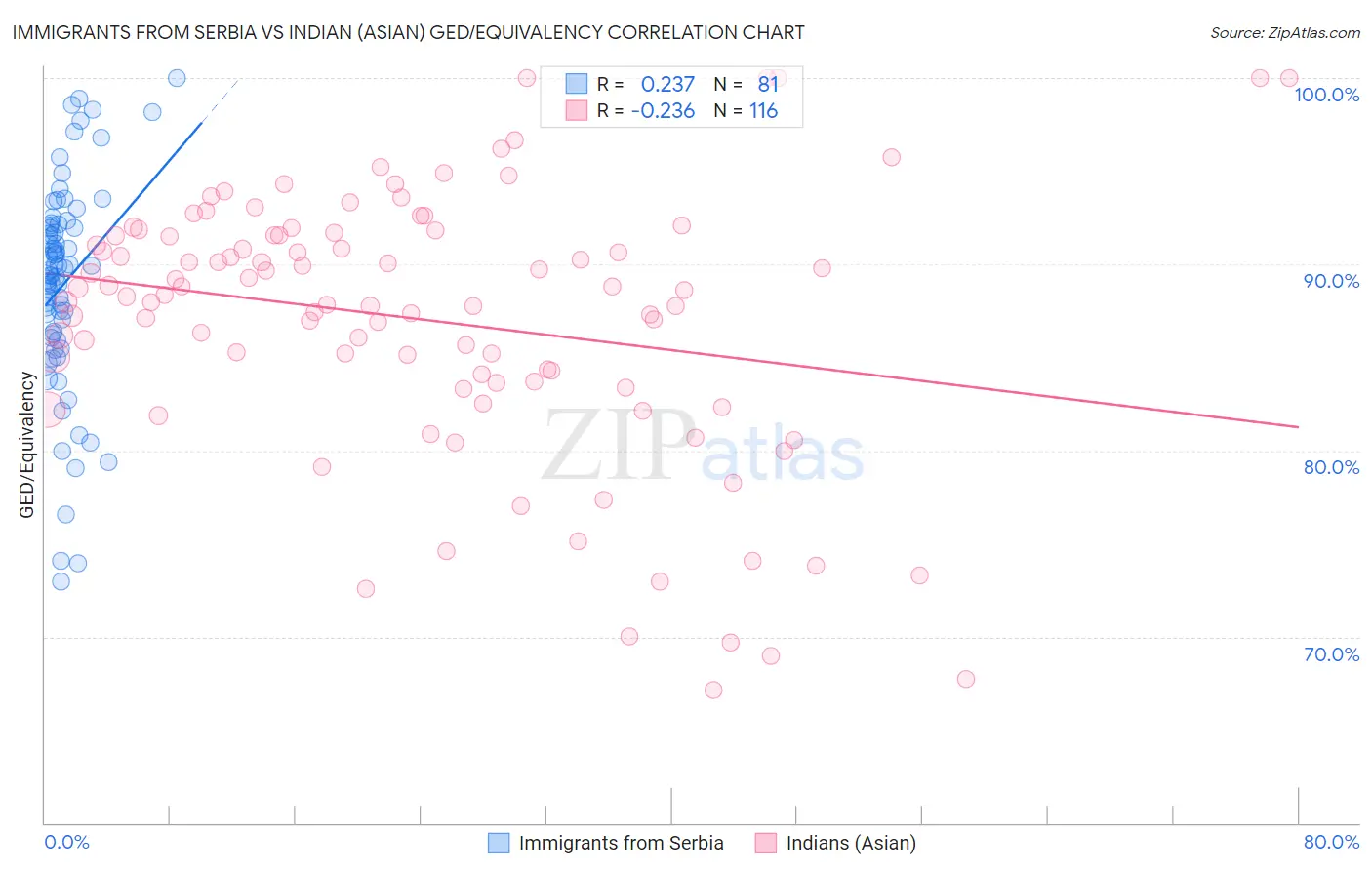 Immigrants from Serbia vs Indian (Asian) GED/Equivalency