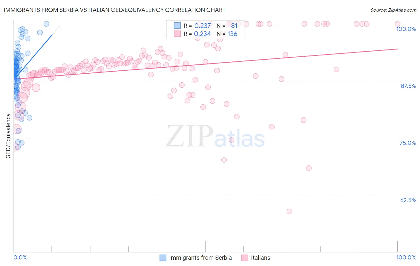 Immigrants from Serbia vs Italian GED/Equivalency