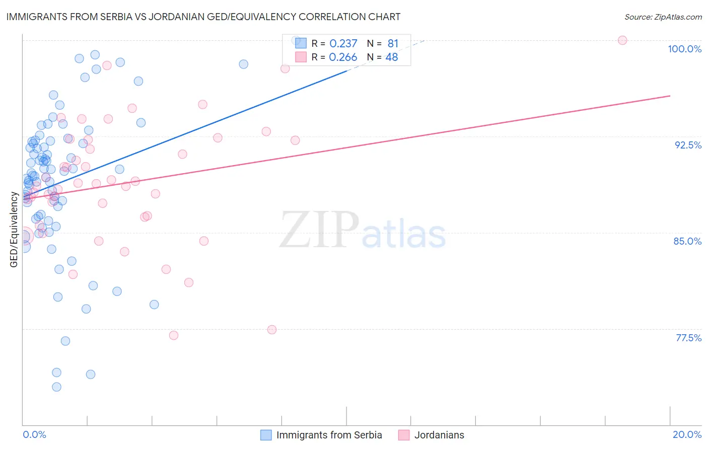 Immigrants from Serbia vs Jordanian GED/Equivalency