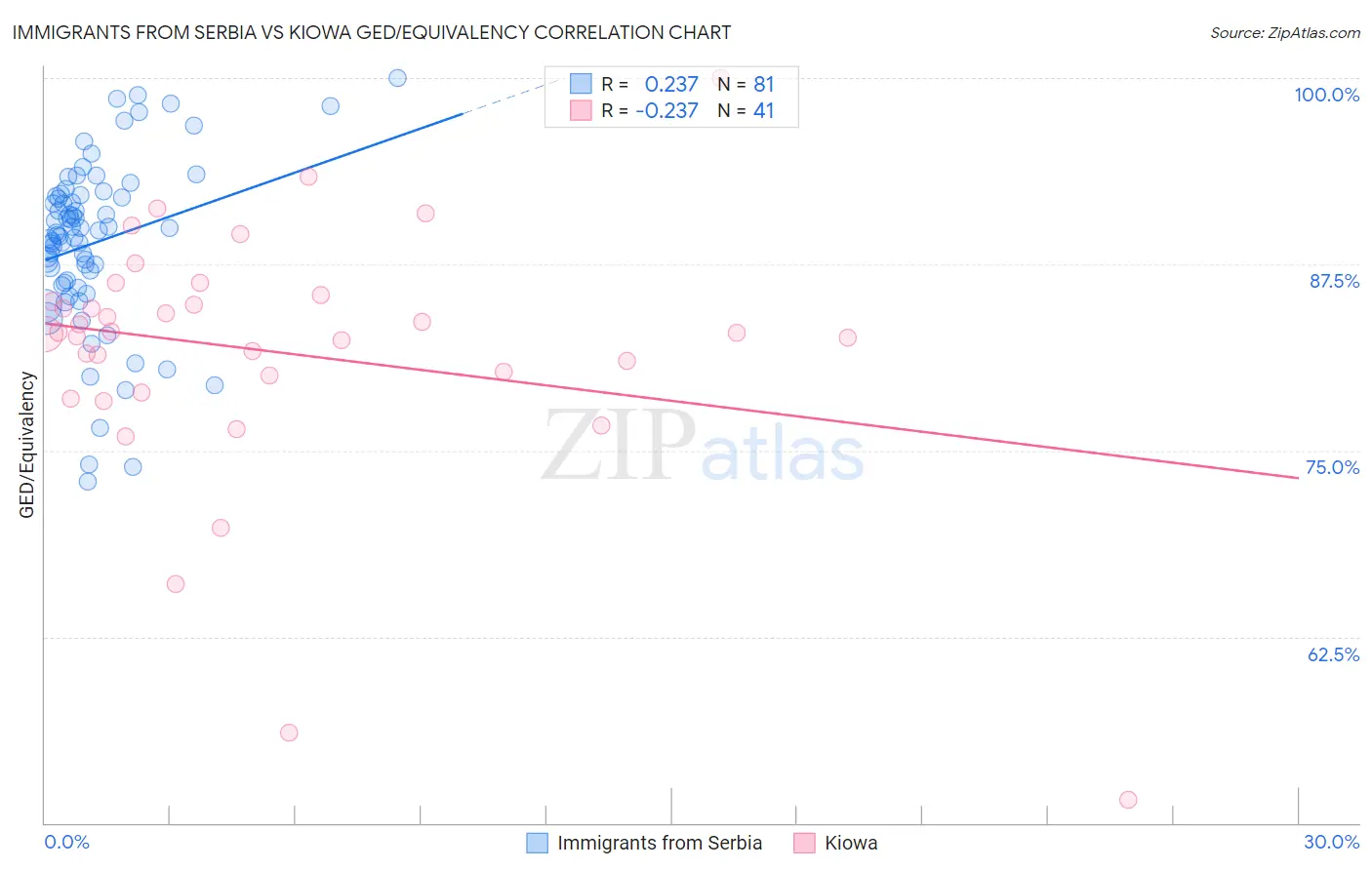 Immigrants from Serbia vs Kiowa GED/Equivalency
