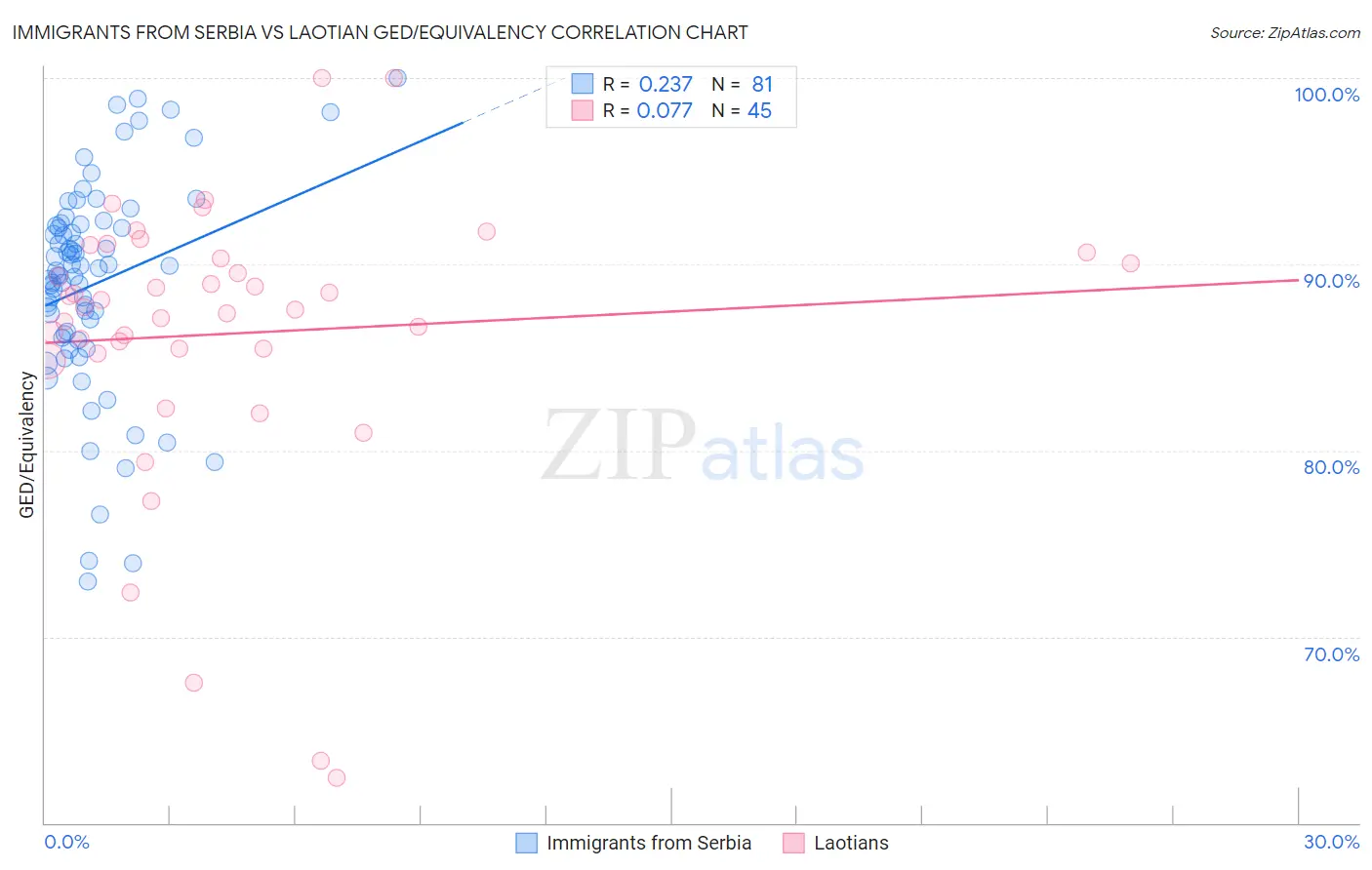 Immigrants from Serbia vs Laotian GED/Equivalency