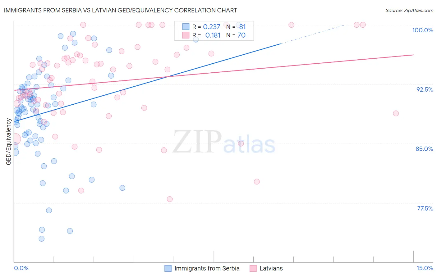 Immigrants from Serbia vs Latvian GED/Equivalency