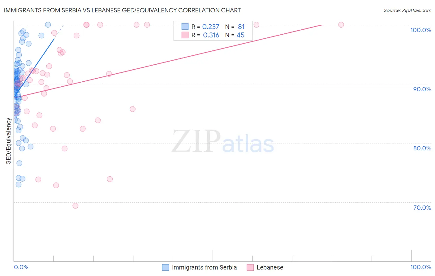 Immigrants from Serbia vs Lebanese GED/Equivalency