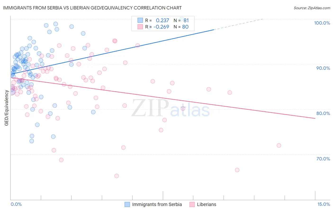 Immigrants from Serbia vs Liberian GED/Equivalency