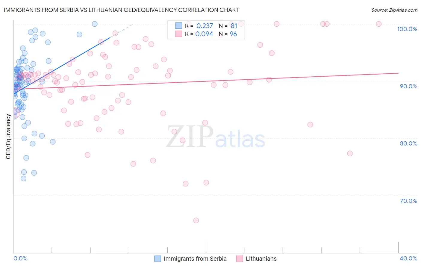 Immigrants from Serbia vs Lithuanian GED/Equivalency