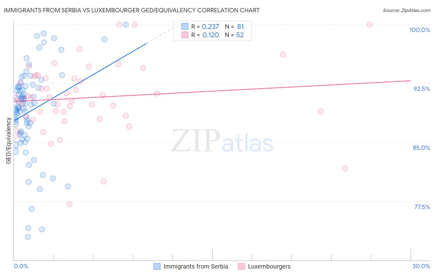 Immigrants from Serbia vs Luxembourger GED/Equivalency