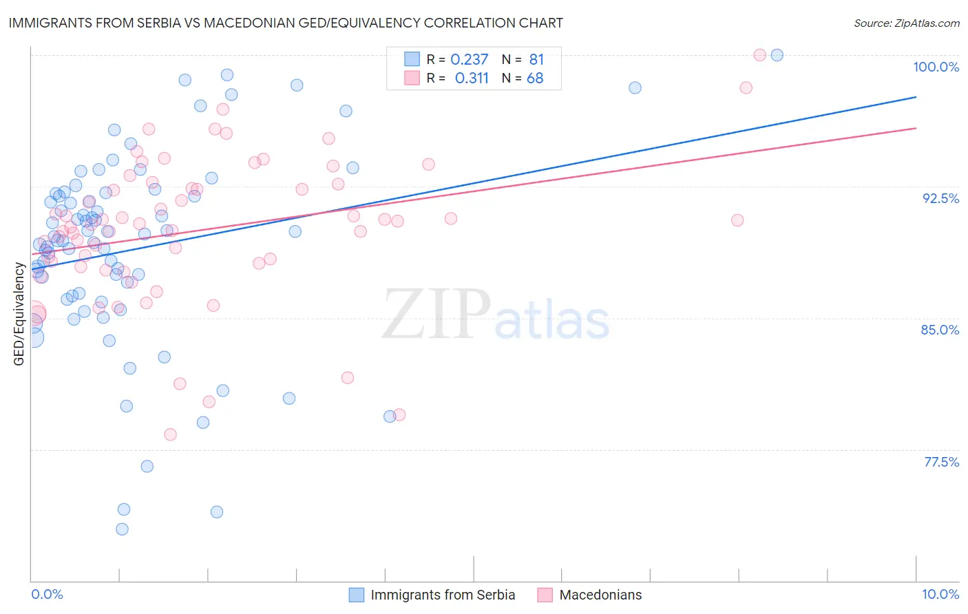 Immigrants from Serbia vs Macedonian GED/Equivalency