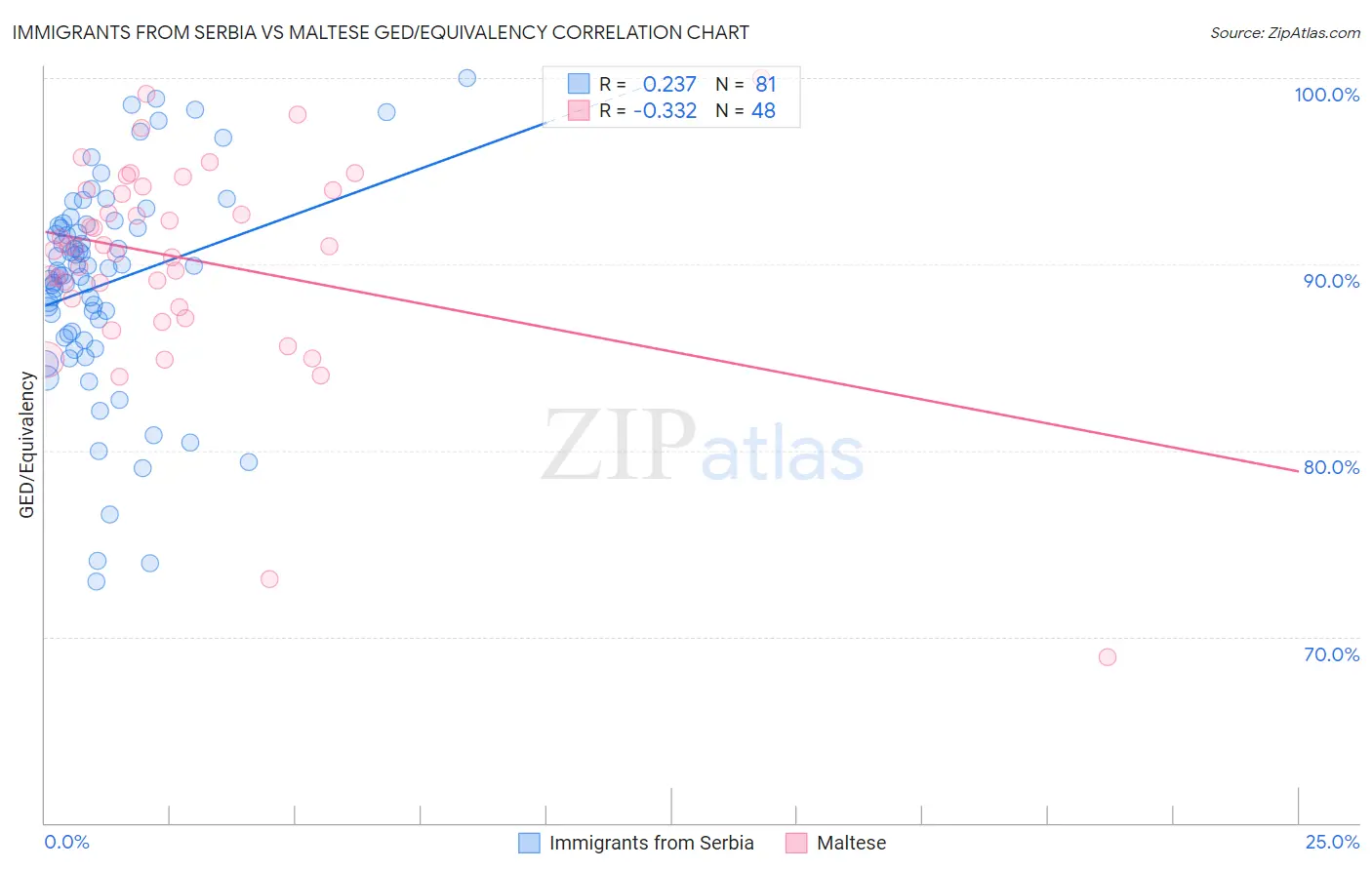 Immigrants from Serbia vs Maltese GED/Equivalency