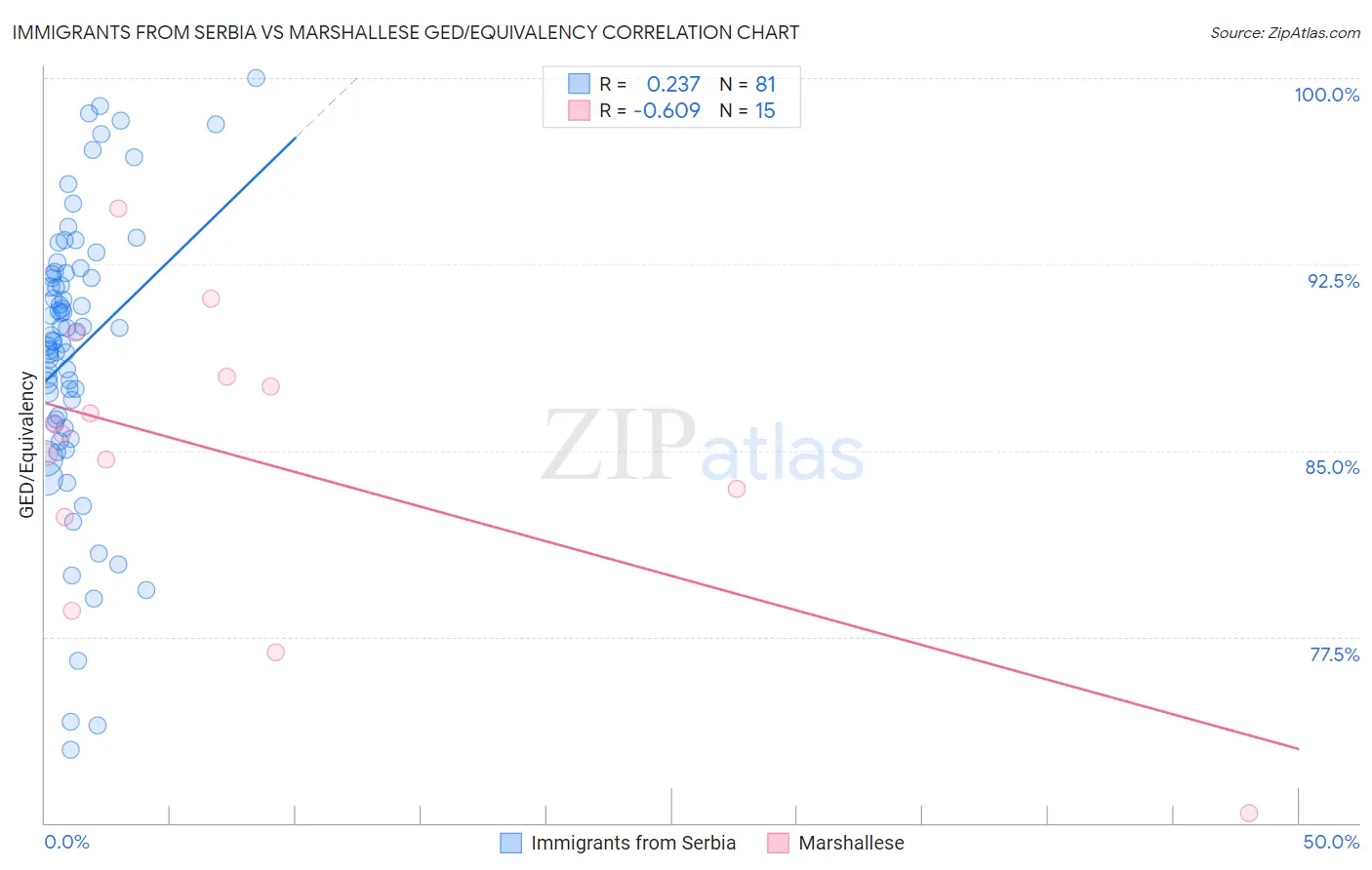 Immigrants from Serbia vs Marshallese GED/Equivalency