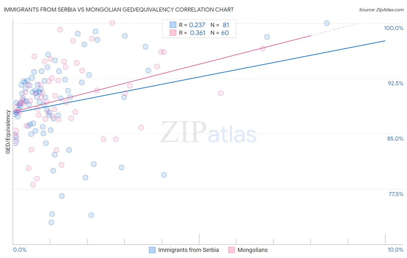 Immigrants from Serbia vs Mongolian GED/Equivalency