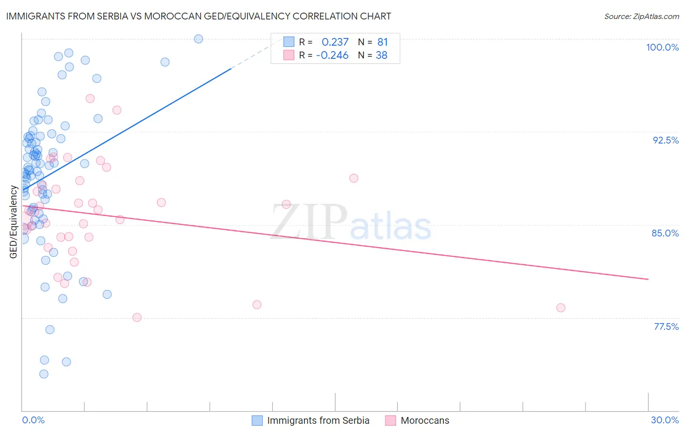 Immigrants from Serbia vs Moroccan GED/Equivalency